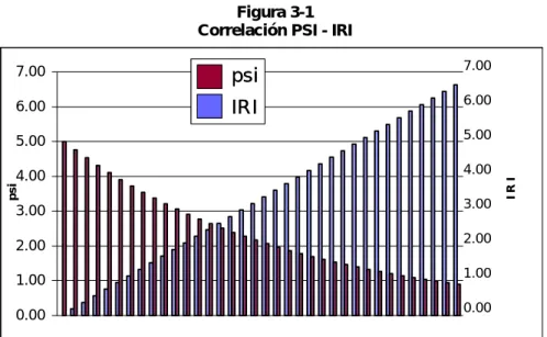 Figura 3-1  Correlación PSI - IRI 
