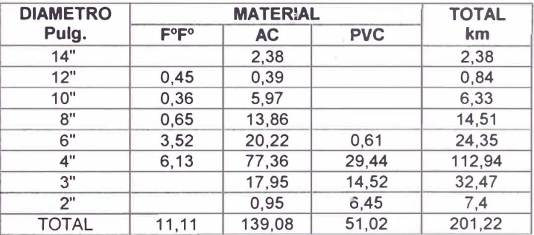 Cuadro N º  07 - Longitud y Material de las Redes de Distribución  DIAMETRO  Pulg.  F º F º  14&#34;  12&#34;  0,45  10&#34;  0,36  8&#34;  0,65  6&#34;  3,52  4&#34;  6,13  3&#34;  2&#34;  TOTAL  11, 11  2.5  CONEXIONES DOMICILIARIAS  MATERW