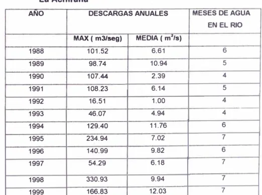 Cuadro  N º  12  Registro de  Descargas Anuales aforados en la Estación  La Achirana 