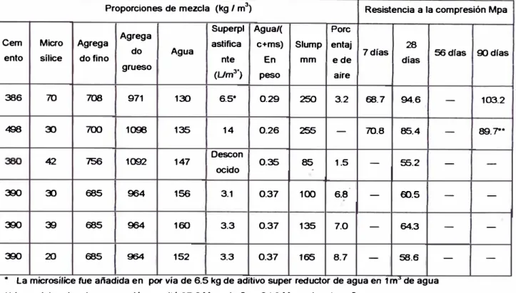 Tabla  I-8.  Mezclas  representativas  ACI234  (adicional)  (Ref.7) 