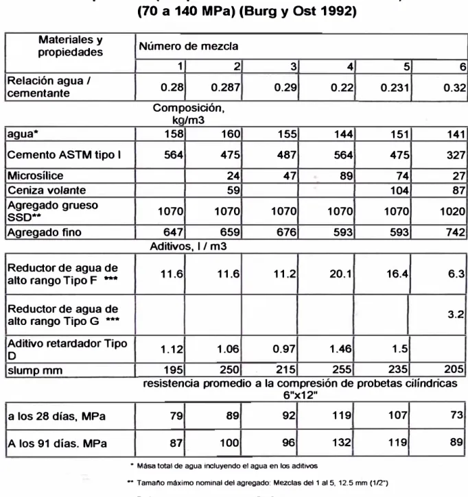 Tabla  I-17.  Mezcl:as  tipicas  presentadas  por  el  ACI363(Ref.  7) 