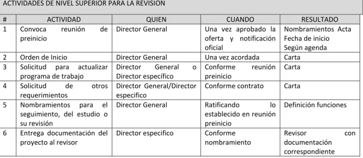 CUADRO  Nº 3.1.2  PROCEDIMIENTO GENERAL PARA HACER UNA REVISION 