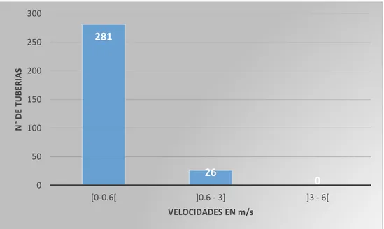 Figura 14. Frecuencia de velocidades en la simulación hidráulica 1 