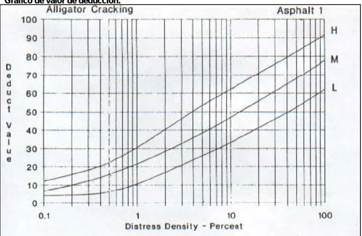 Gráfico de valor de deducción.   Falla 1: Piel de cocodrilo