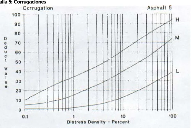Gráfico de valor de deducción.   Falla 5: Corrugaciones