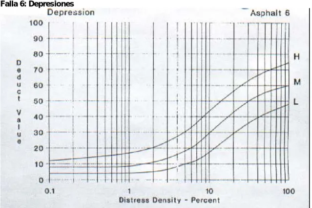 Gráfico de valor de deducción.   Falla 6: Depresiones 