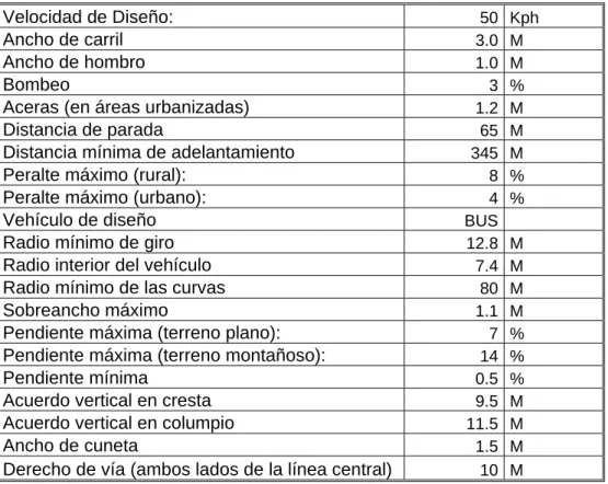 Tabla No. 5.1.1: Parámetros de Diseño Mínimos- Rural 