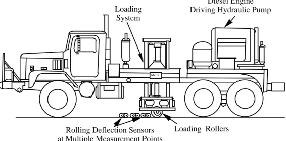 Figure 1. Schematic and general rolling dynamic deflectometer arrangement   with typical rolling sensor configuration