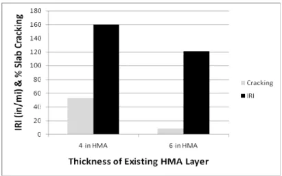 Figure 4. Effect of “Poor” HMA layer thickness on IRI and transverse   cracking of the JPCP overlay