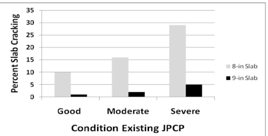 Figure 9. Effects of condition of existing JPCP and slab thickness on percentage   of slab cracking after 30 years and 55 million trucks