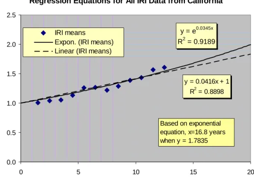 Figure 1. Change in the ratio of IRI over time as a function of the initial   IRI after grinding (2)