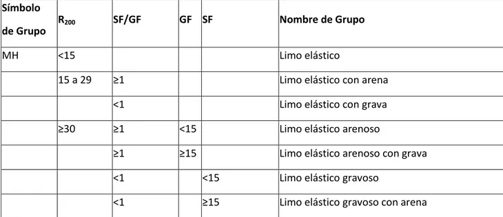 Tabla 7.5  Nombres de grupo para suelos finos orgánicos.  Criterio  Símbolo  de grupo  Plasticidad  R 200 SF / GF  GF  (%)  SF  (%)  Nombre de Grupo 