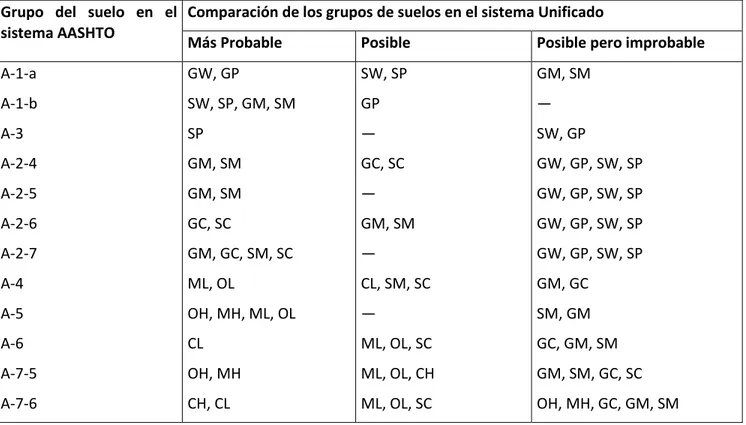 Tabla 7.10.   Comparación del sistema AASHTO con el sistema Unificado.  Grupo  del  suelo  en  el 