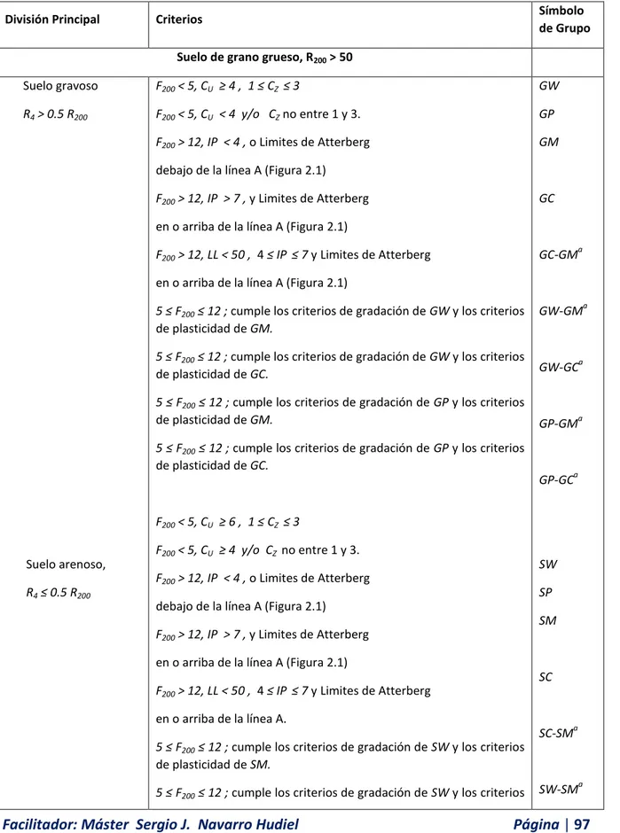 Tabla 7.1. Símbolos de grupo para la clasificación de suelos según el sistema Unificado
