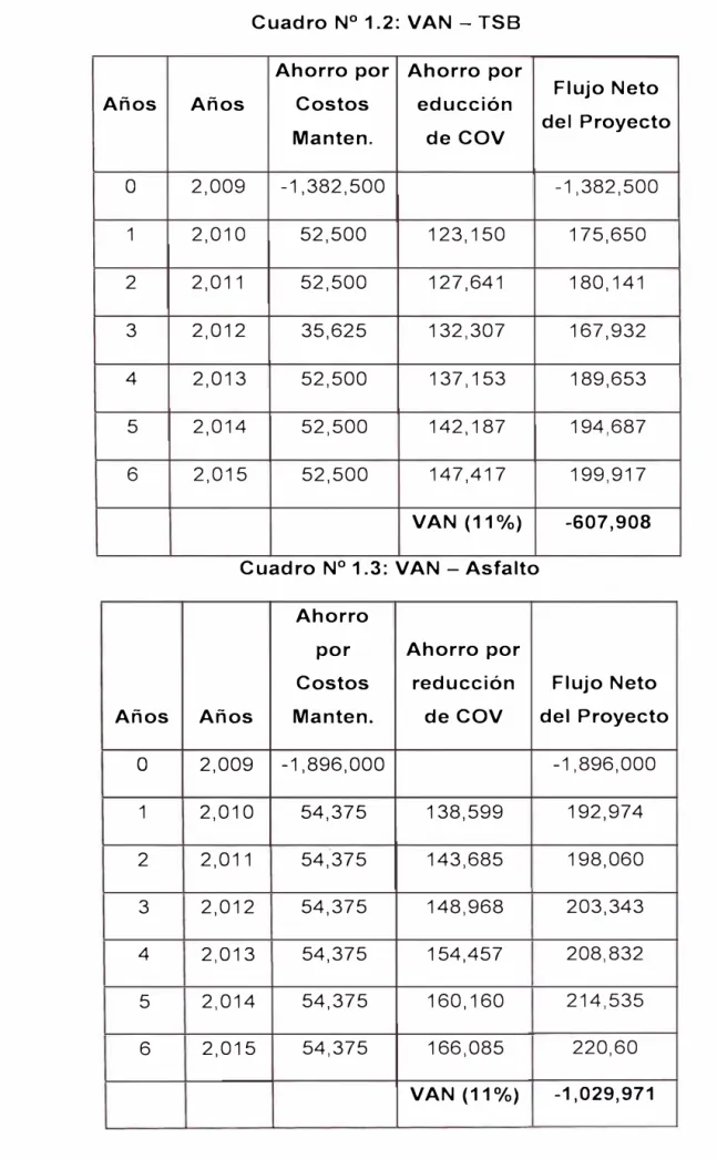Cuadro N º  1.2:  VAN - TSB  Ahorro  por  Ahorro  por 