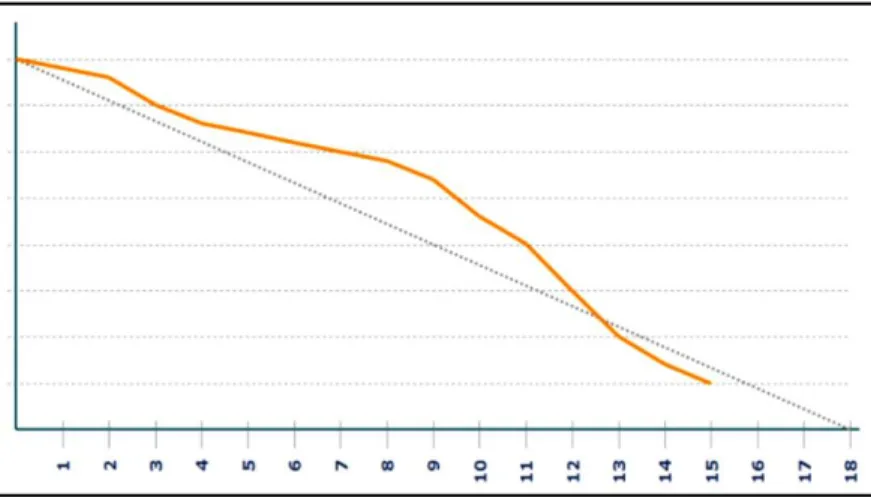 Gráfico que muestra el estado de avance del trabajo del sprint en curso. 