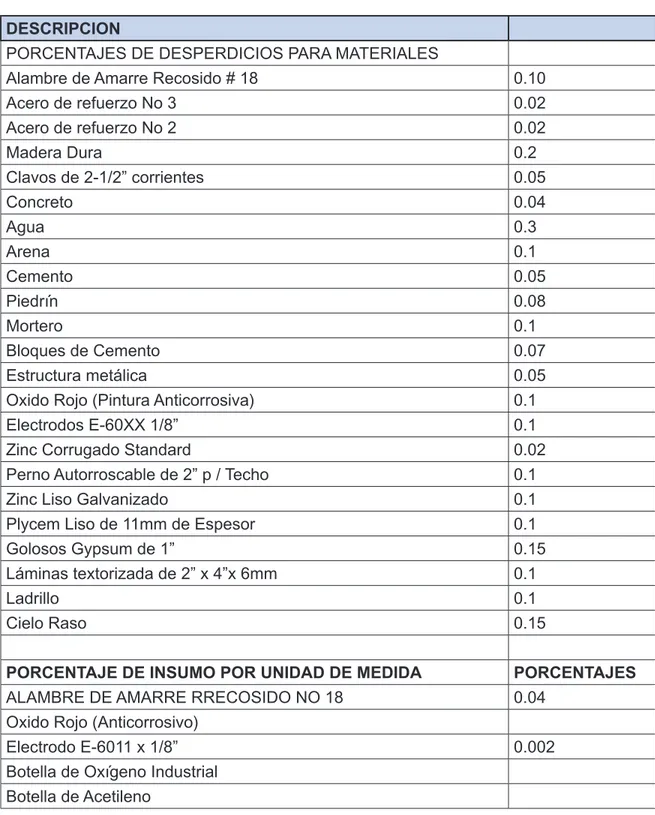 TABLA	NO	1 %	DE	DESPERDICIOS DESCRIPCION