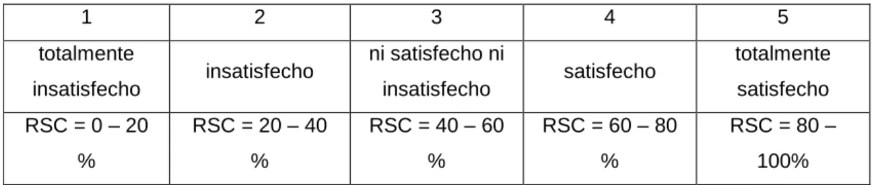 Cuadro 3.  Escala de medición de los indicadores 