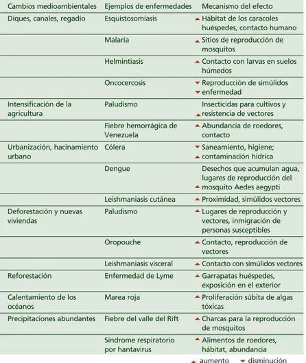 Table 6.1: Ejemplos de la forma en que diversos cambios medioambientales afectan a la frecuencia de varias enfermedades infecciosas en el hombre (ref