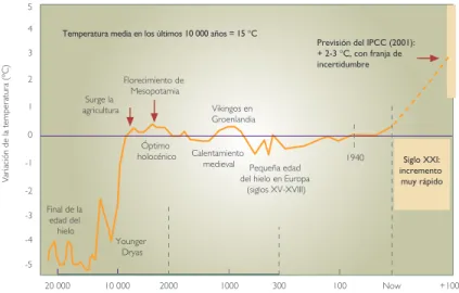 Figure 1.1. Variaciones de la temperatura media de la superficie terrestre en los últimos 20 000 años