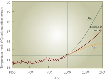 Figure 1.2 Registro de la temperatura mundial desde el comienzo del registro instrumental en 1860, y proyección hasta 2100, según el IPCC