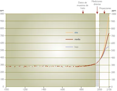 Figure 2.2. Concentración atmosférica de CO 2 desde el año 1000 hasta el 2000