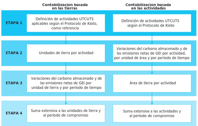 Figura 1: Metodologías de contabilización