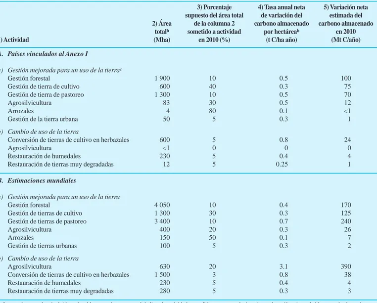 Tabla 4: Potencial relativo de variación neta del carbono almacenado en 2010 mediante una mejor gestión y un cambio de uso de la  tierra 