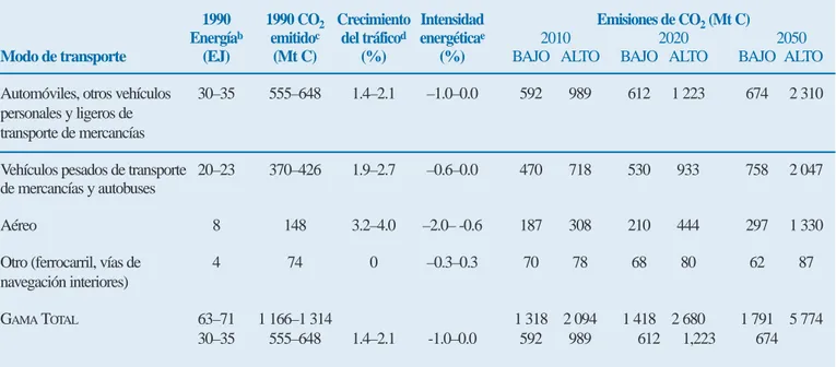 Cuadro 4: Uso global de energía en el transporte hasta 2050 — escenarios BAJO y ALTO a .