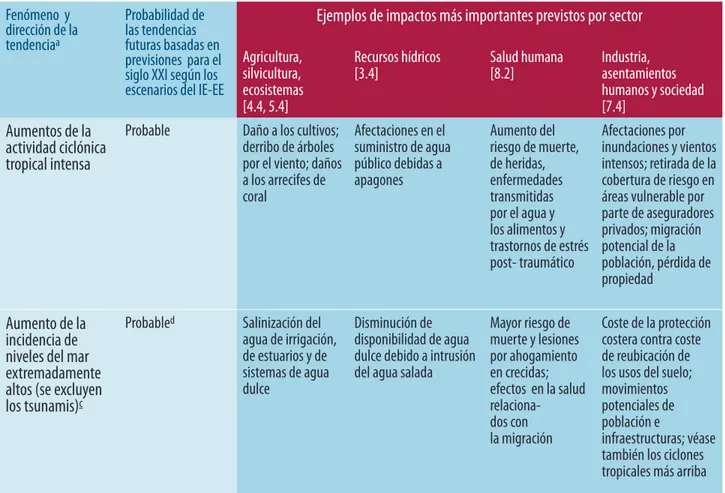 Tabla RRP-1  Ejemplos de posibles impactos del cambio climático debidos a cambios en los fenómenos meteorológicos y climáticos extremos, basados  en las previsiones para mediados hasta finales del siglo XXI