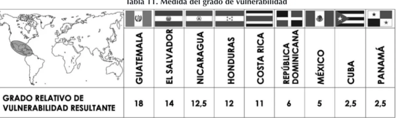 Tabla 11. Medida del grado de vulnerabilidad