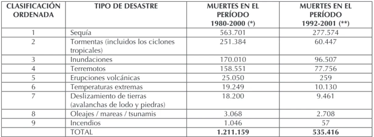 Tabla 4. Importancia estimada de la capacidad destructora sobre el hábitat y/o la habitabilidad básica  (daños físicos) de diferentes tipos de deesastres