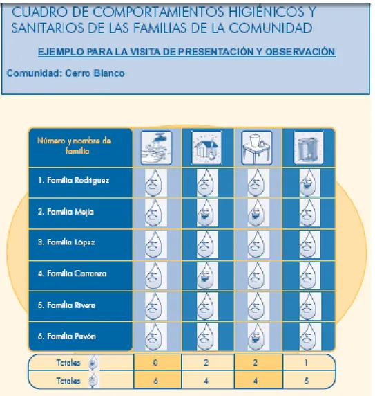 CUADRO DE COMPORTAMIENTOS HIGIÉNICOS Y SANITARIOS DE LAS FAMILIAS  DE LA COMUNIDAD 