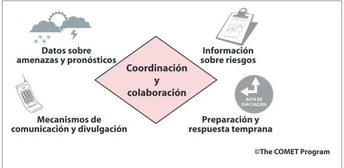 Figura 1.2  Versión simplificada de una figura original producida por la OMM sobre los componentes  de un sistema efectivo de alerta temprana
