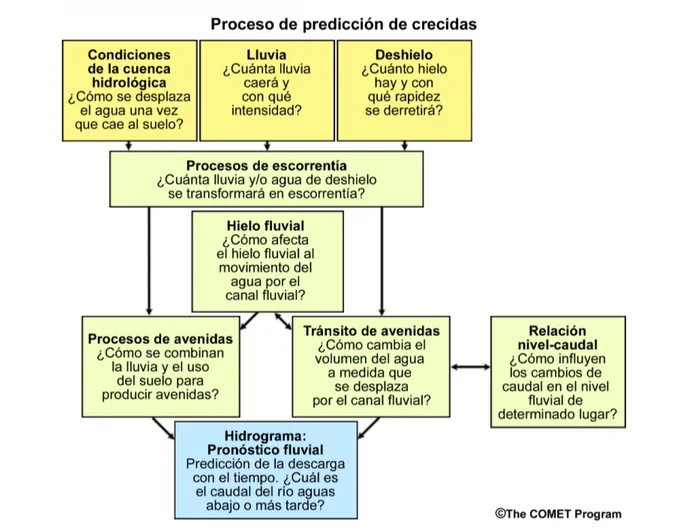 Figura 2.1 Proceso de predicción de crecidas