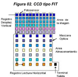 Figura 02. CCD tipo FIT