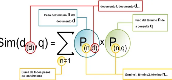 Figura 3: Formula de la similaridad. (García, 2006 