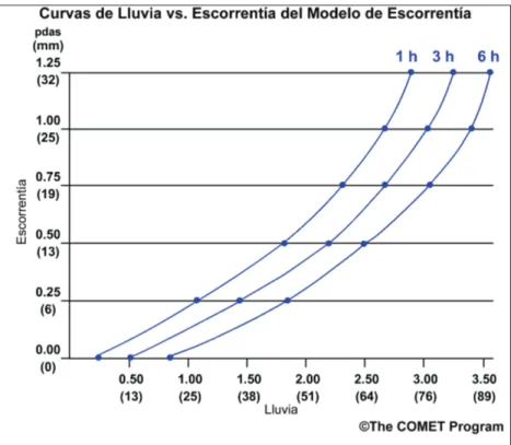 Figura 5.1 Curvas de lluvia (profundidad) vs. escorrentía (tasa de  descarga)