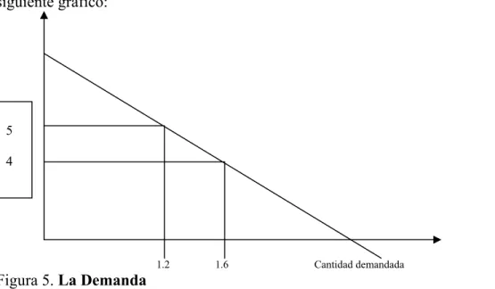 Figura 5. La Demanda 