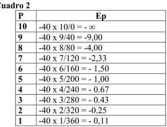 Cuadro 2  P Ep  10  -40 x 10/0 = - ∞  9  -40 x 9/40 = -9,00  8  -40 x 8/80 = -4,00  7  -40 x 7/120 = -2,33  6  -40 x 6/160 = - 1,50  5  -40 x 5/200 = - 1,00  4  -40 x 4/240 = - 0.67  3  -40 x 3/280 = - 0.43  2  -40 x 2/320 = -0.25  1  -40 x 1/360 = - 0,11 