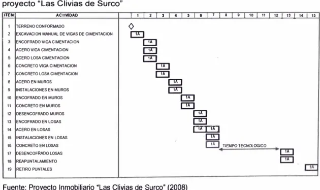 Cuadro  6.1:  Secuencia  de  ejecución  para  la  construcción  de  edificios  en  el  proyecto "Las Clivias de Surco" 