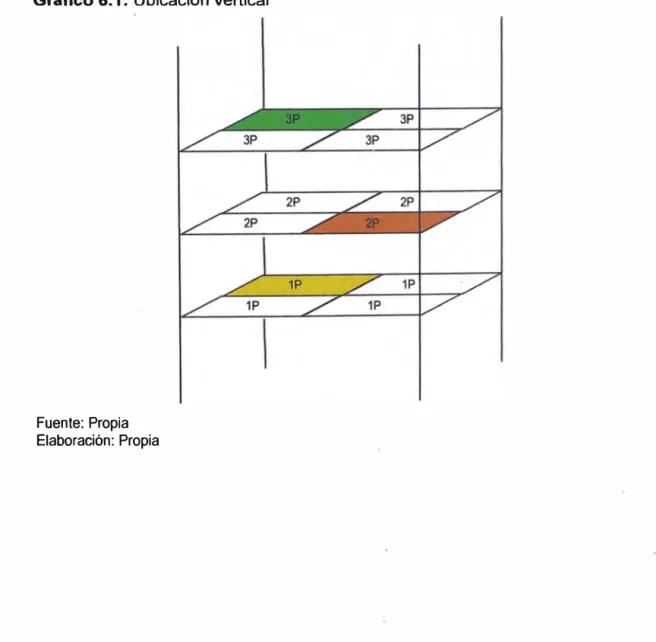 Gráfico 6.1:  Ubicación vertical 