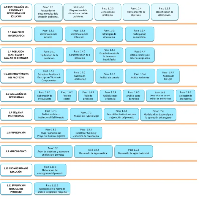 Gráfico No.3 Pasos para la Identificación y Formulación de un Proyecto 