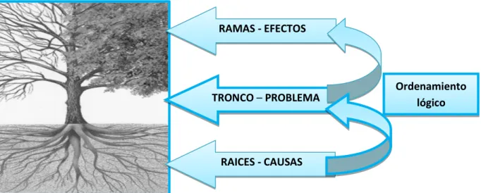Gráfico No.4 Árbol de Problemas 