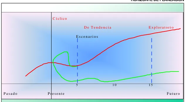 Figura 27  HORIZONTE DE PLANEACIÓN  C í c l i c o   D e   T e n d e n c i a E x p l o r a t o r i o E s c e n a r i o s 5 1 0 1 5 P a s a d o P r e s e n t e F u t u r o