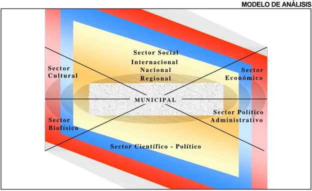 Figura 30  MODELO DE ANÁLISIS  S e c t o r   C u l t u r a l S e c t o r   B i o f í s i c o S e c t o r   C i e n t í f i c o   - P o l í t i c oS e c t o r   S o c i a l S e c t o r  E c o n ó m i c oS e c t o r   P o l í t i c o  A d m i n i s t r a t i