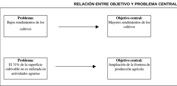 Cuadro 7  RELACIÓN ENTRE OBJETIVO Y PROBLEMA CENTRAL 