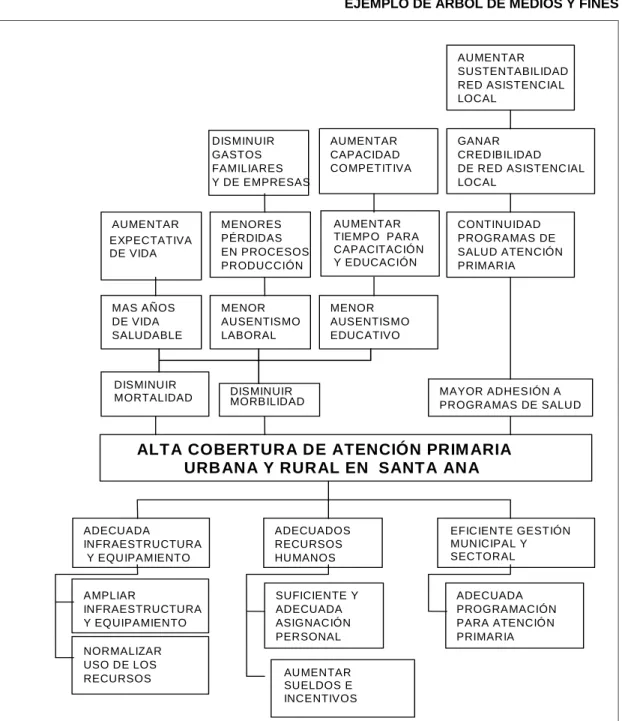 Cuadro 9  EJEMPLO DE ÁRBOL DE MEDIOS Y FINES 