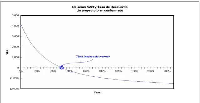 Gráfico 1  RELACIÓN VAN Y TASA DE DESCUENTO 