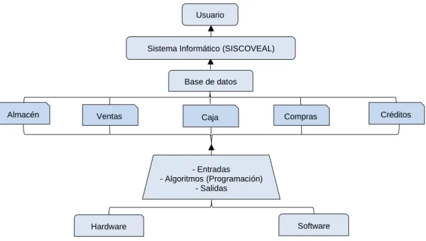 Figura  104: Modelo  de Procesamiento  de datos en la  empresa Milenium Electronics SAC